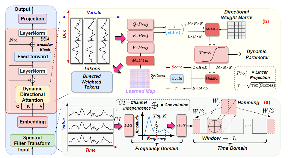 SDformer architecture diagram