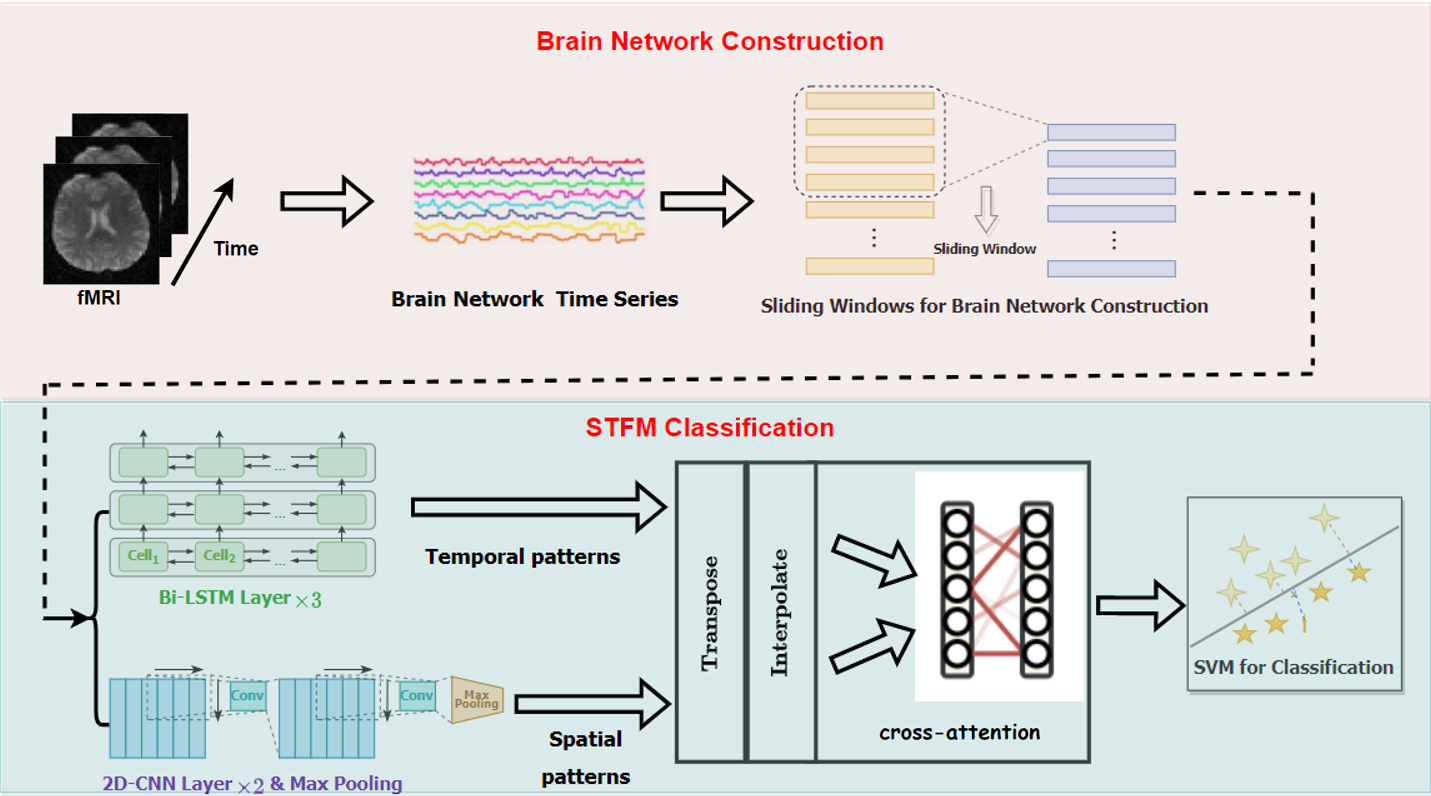 STFM spatial and temporal fusion framework