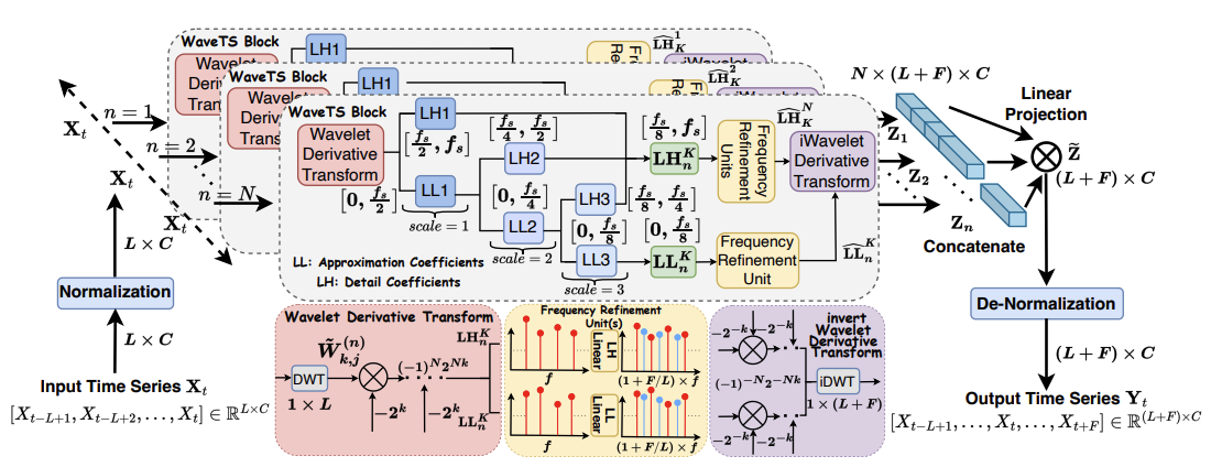 WaveTS multi-order wavelet derivative transform